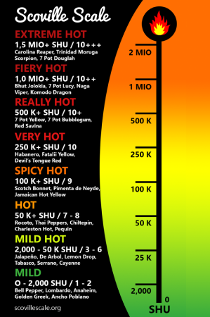 Image of Scoville Scale